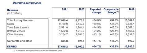 gucci 2021 revenue|Gucci value by year.